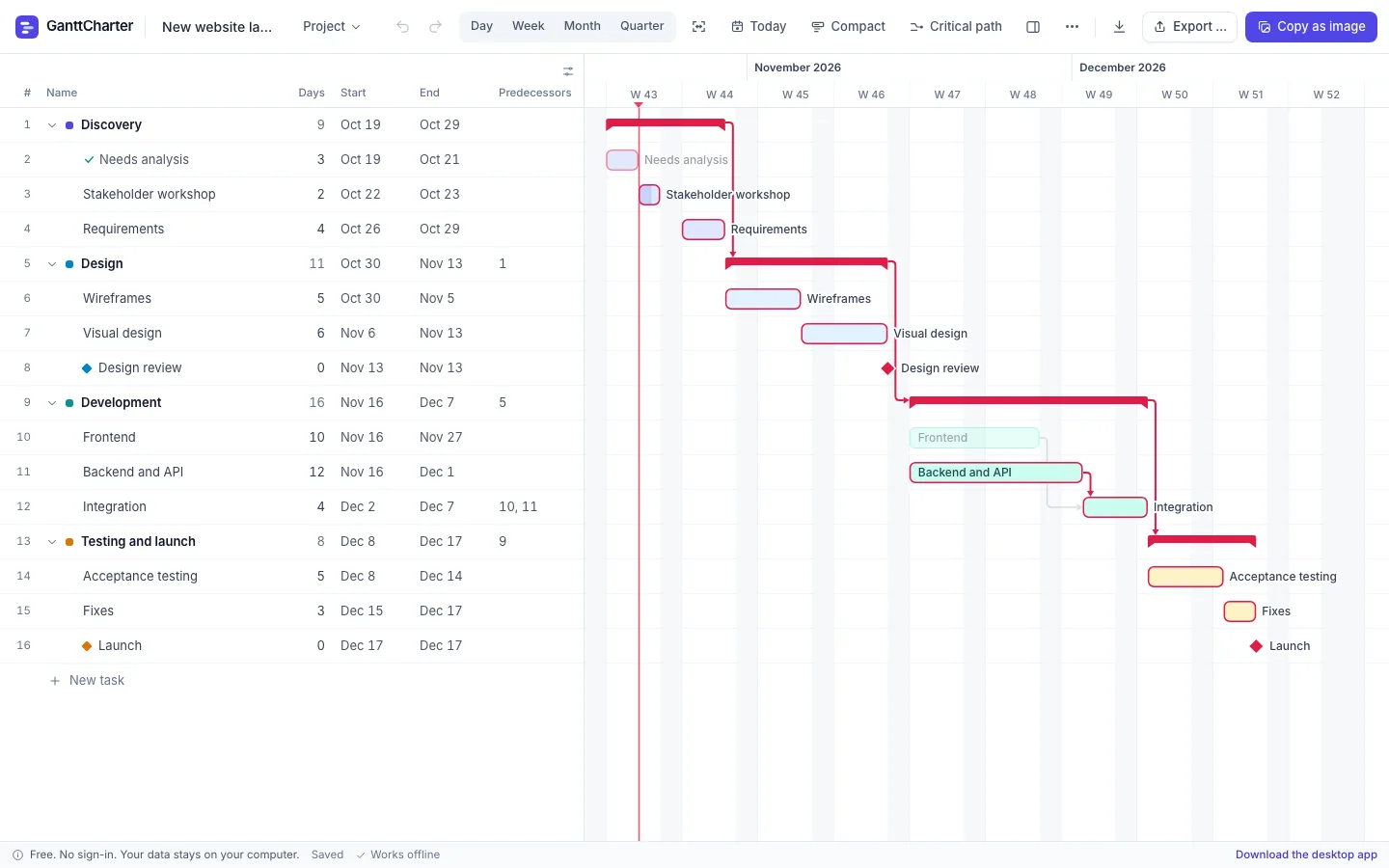 The critical path highlighted in a GanttCharter project plan, showing the chain of tasks that determines the end date
