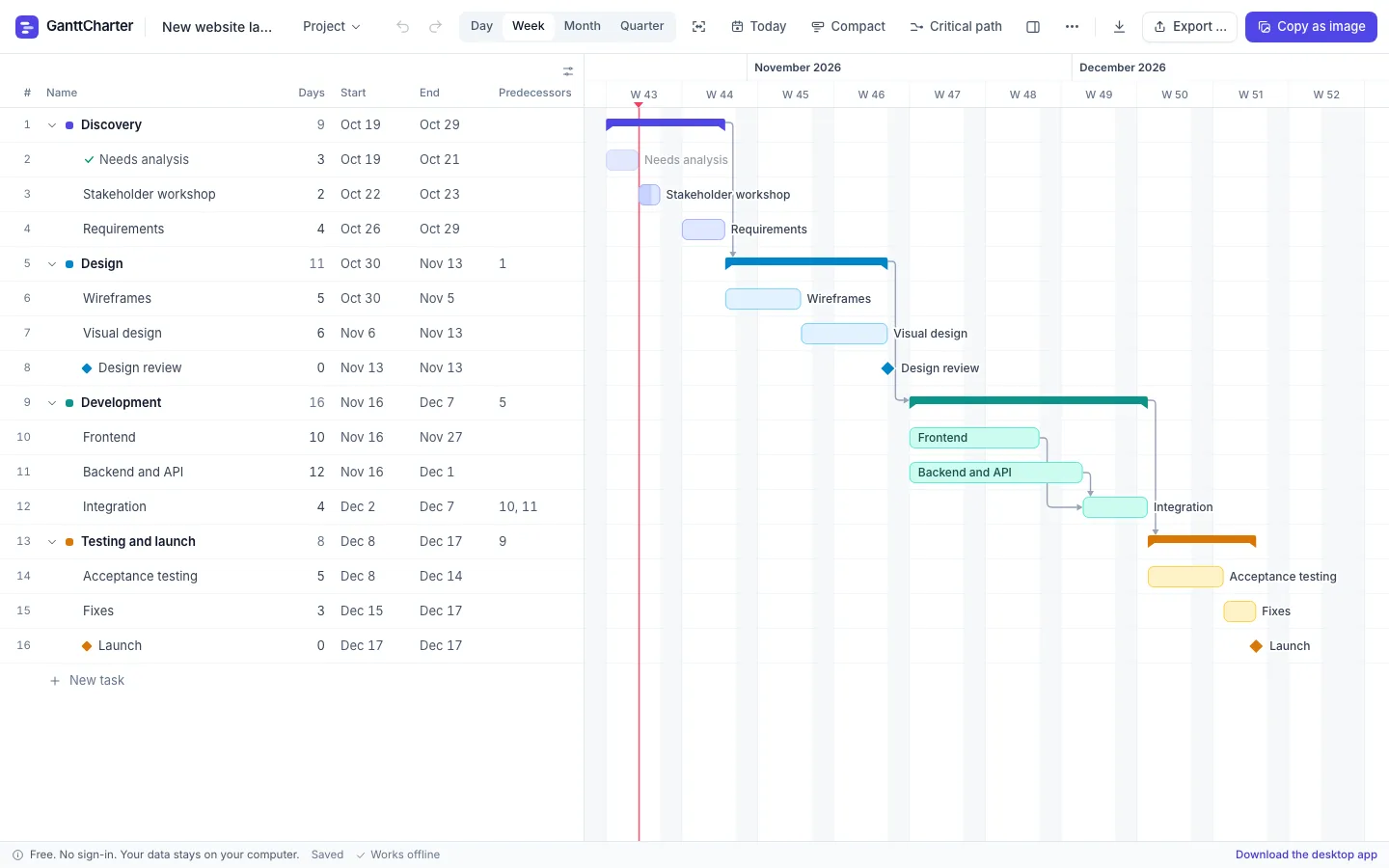 GanttCharter showing a product project plan: a task table on the left and a weekly Gantt timeline with grouped tasks, dependency arrows and milestones on the right